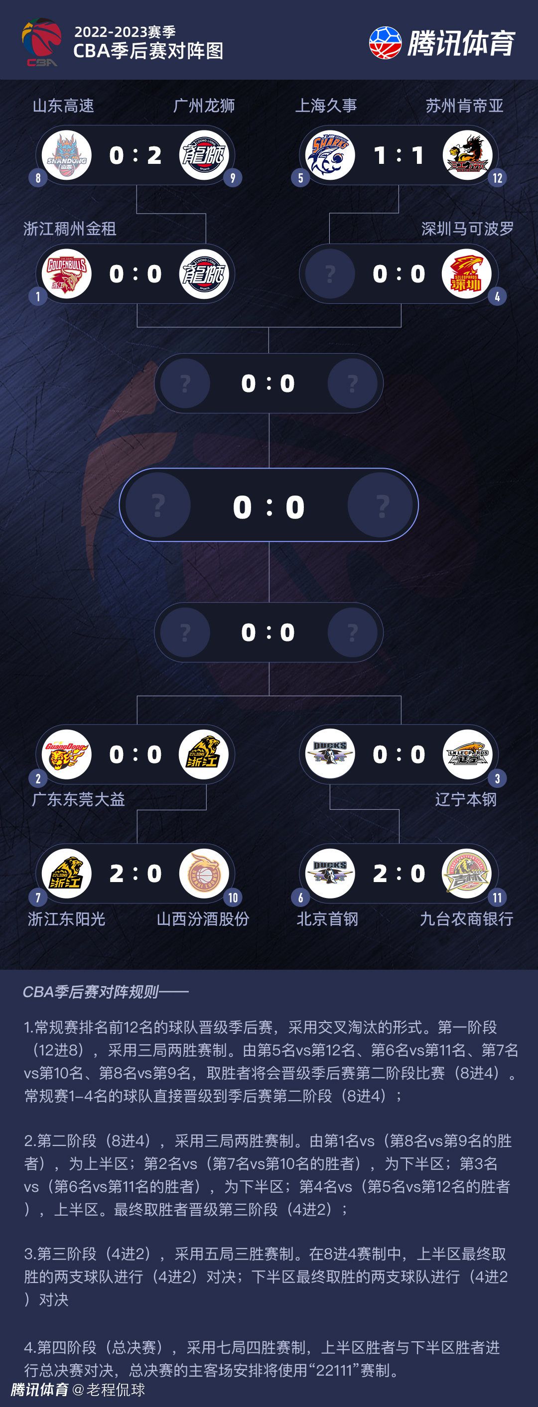 今日NBA伤停08:00黄蜂VS奇才德朗-赖特：预计缺席08:00魔术VS掘金温德尔-卡特、马克尔-富尔茨、弗拉特科-坎卡、贾马尔-穆雷：预计缺席齐克-纳吉：出战成疑08:30步行者VS猛龙赛迪斯-杨、克里斯蒂安-科洛克、贾文-利伯蒂：预计缺席安德鲁-内姆哈德：出战成疑08:30凯尔特人VS雄鹿杰-克劳德、克里斯-李文斯顿、马乔恩-博尚、达米安-利拉德：预计缺席08:30老鹰VS篮网穆罕默德-盖伊、科比-巴夫金、本-西蒙斯、卡梅隆-托马斯、丹尼斯-史密斯：预计缺席AJ-格里芬：出战成疑08:30骑士VS热火伊萨克-奥科罗、多诺万-米切尔、泰-杰罗姆、里基-卢比奥、凯文-乐福、巴姆-阿德巴约、泰勒-希罗、RJ-汉普顿：预计缺席卡里斯-勒维尔：出战成疑09:00雷霆VS公牛贾伦-威廉姆斯、鲍尔：预计缺席09:00森林狼VS76人麦克丹尼尔斯、麦克丹尼尔斯、乌布雷：预计缺席09:00马刺VS快船梅森-普拉姆利、梅森-普拉姆利：预计缺席瓦塞尔：出战成疑09:00火箭VS灰熊阿门-汤普森、奥拉迪波、拉拉维亚、蒂尔曼、肯纳德、斯玛特、亚当斯、莫兰特、布兰登-克拉克：预计缺席09:00鹈鹕VS国王马特-里安、麦科勒姆、特雷-墨菲、基恩-埃利斯、莱恩、莱尔斯：预计缺席南斯、基根-穆雷、杜阿尔特、：出战成疑11:00开拓者VS爵士韦恩莱特、罗伯特-威廉姆斯、斯库特-亨德森、安芬尼-西蒙斯、沃克-凯斯勒：预计缺席11:00太阳VS勇士比尔、达米恩-李、德雷蒙德-格林：预计缺席渡边雄太、加里-佩顿二世：出战成疑11:30湖人VS独行侠文森特、范德比尔特、克勒贝尔：预计缺席雷迪什、塞思-库里：出战成疑专家推荐【陈嘟嘟】足球6连红带来08:10分阿根廷杯赛事：博卡青年VS拉普拉塔大学生比赛解读【张金宏】足球17中13带来09点哥斯甲赛事：普塔雷纳斯VS阿拉胡埃伦斯赛事解析【大元老师】篮球20中14带来9点NBA赛事：国王VS鹈鹕比赛分析今日焦点赛事足球方面，清晨南美赛场的巴甲和阿根廷杯等多项赛事将轮番上演；篮球方面，今日NBA有多场比赛进行，从早上8点至中午11点30分，7M体育会有多名专家对比赛做出精彩解析，敬请关注！